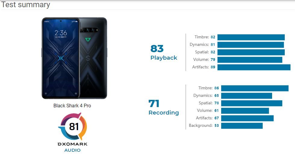 Black Shark 4 Pro: Another Xiaomi Smartphone tops DxOMark’s audio chart | DroidAfrica