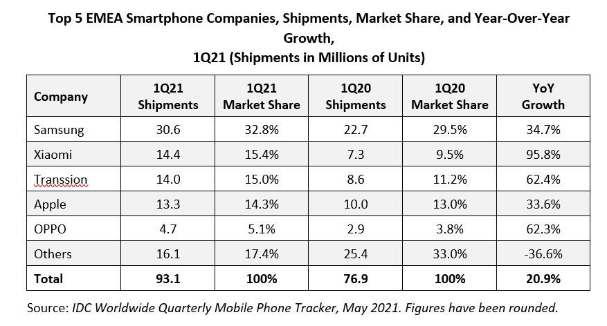 Report says: Samsung and Xiaomi Led the EMEA market in 2021 first quarter | DroidAfrica