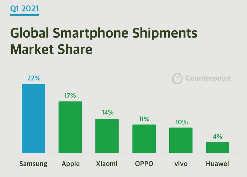 Huawei had just 4% of the smartphone market sales in 2021 first quarter | DroidAfrica