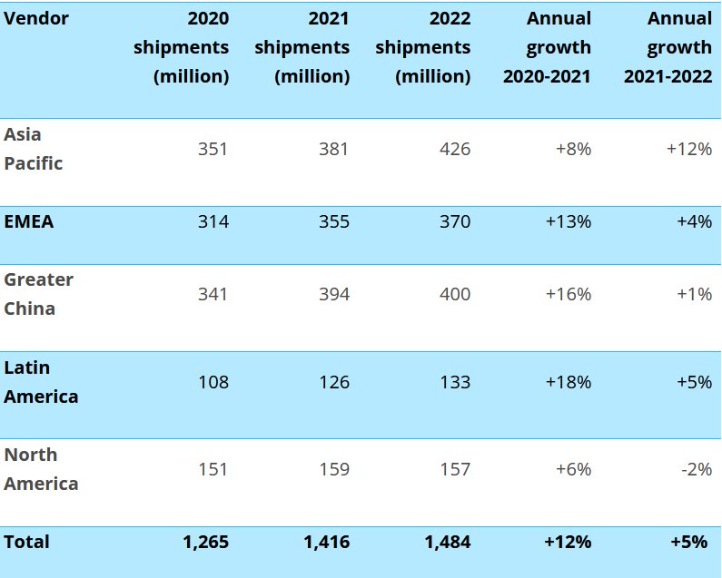 World smartphone shipments to increase by up to 12% in 2021 | DroidAfrica