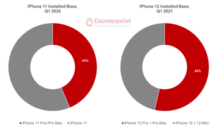 The active user base of the Apple iPhone 12 series outperformed predecessor | DroidAfrica