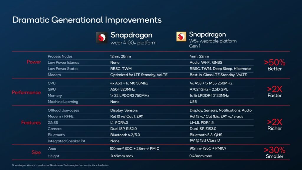 Qualcomm launches new W5 and W5+ Gen 1 Snapdragon SoCs | DroidAfrica