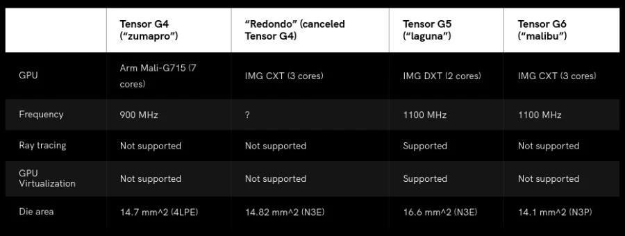 Google’s Potential Use of Tensor G4 GPU in Tensor G6 May Offer User Benefits image 62