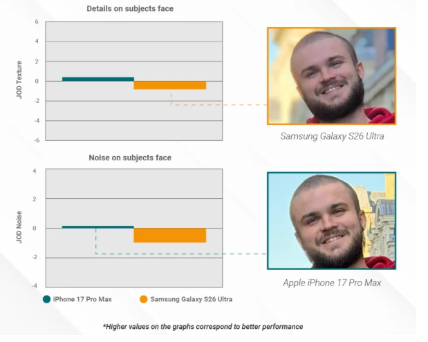 iPhone 17 Pro outperforms Galaxy S26 Ultra in DxOMark’s early camera evaluation Screenshot 2026 03 09 094924